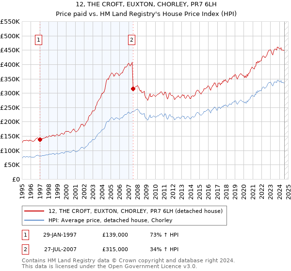 12, THE CROFT, EUXTON, CHORLEY, PR7 6LH: Price paid vs HM Land Registry's House Price Index