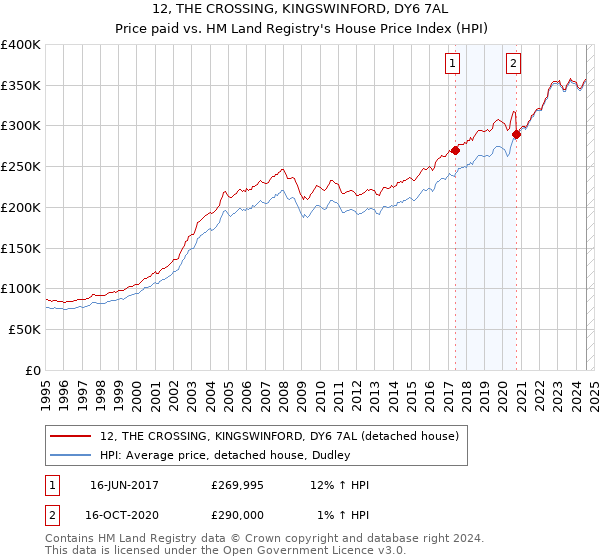 12, THE CROSSING, KINGSWINFORD, DY6 7AL: Price paid vs HM Land Registry's House Price Index