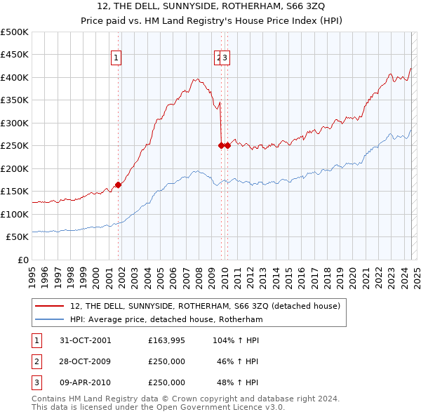 12, THE DELL, SUNNYSIDE, ROTHERHAM, S66 3ZQ: Price paid vs HM Land Registry's House Price Index