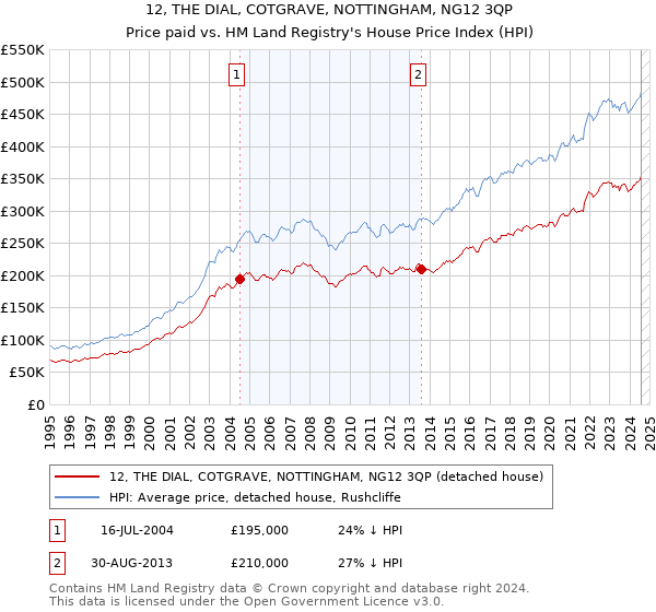 12, THE DIAL, COTGRAVE, NOTTINGHAM, NG12 3QP: Price paid vs HM Land Registry's House Price Index