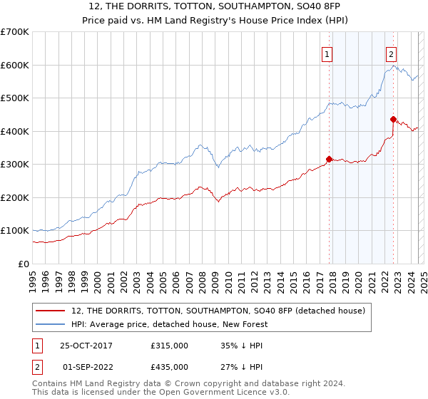 12, THE DORRITS, TOTTON, SOUTHAMPTON, SO40 8FP: Price paid vs HM Land Registry's House Price Index