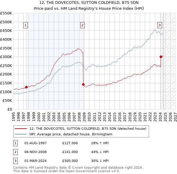 12, THE DOVECOTES, SUTTON COLDFIELD, B75 5DN: Price paid vs HM Land Registry's House Price Index