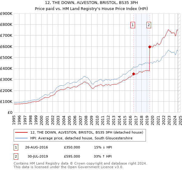 12, THE DOWN, ALVESTON, BRISTOL, BS35 3PH: Price paid vs HM Land Registry's House Price Index