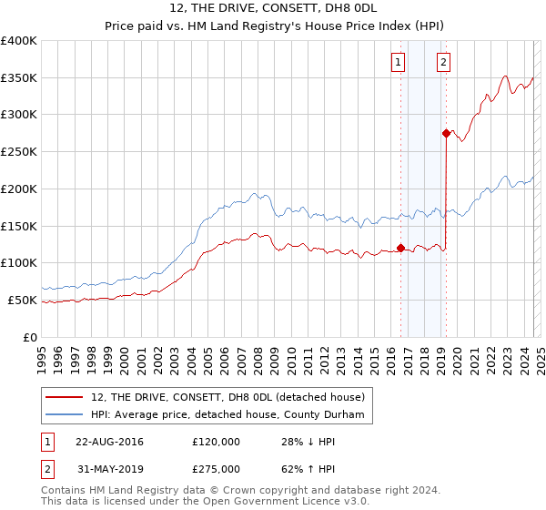 12, THE DRIVE, CONSETT, DH8 0DL: Price paid vs HM Land Registry's House Price Index