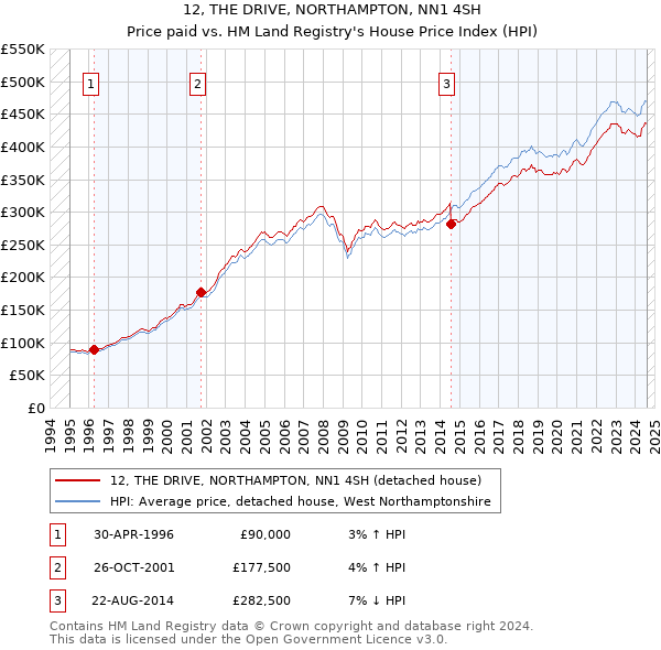 12, THE DRIVE, NORTHAMPTON, NN1 4SH: Price paid vs HM Land Registry's House Price Index