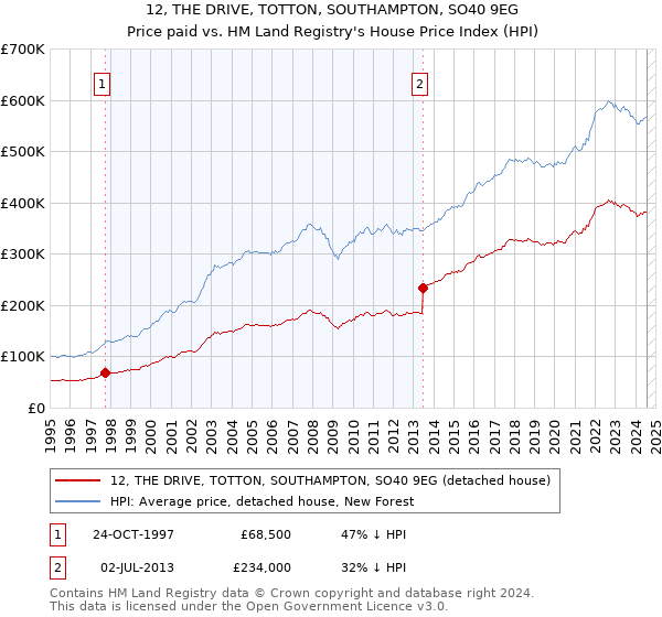 12, THE DRIVE, TOTTON, SOUTHAMPTON, SO40 9EG: Price paid vs HM Land Registry's House Price Index