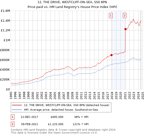 12, THE DRIVE, WESTCLIFF-ON-SEA, SS0 8PN: Price paid vs HM Land Registry's House Price Index