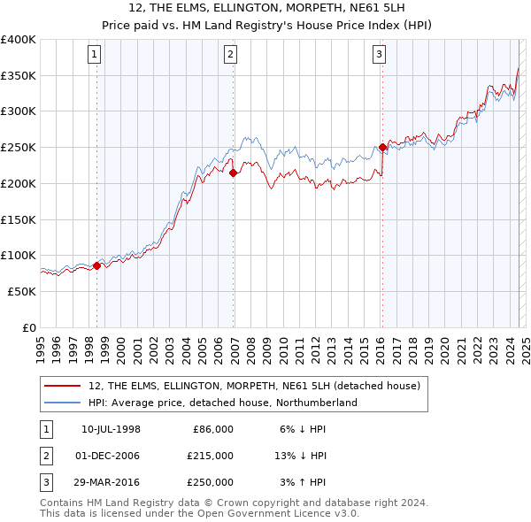 12, THE ELMS, ELLINGTON, MORPETH, NE61 5LH: Price paid vs HM Land Registry's House Price Index