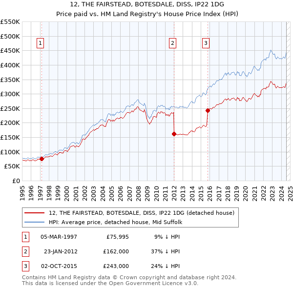 12, THE FAIRSTEAD, BOTESDALE, DISS, IP22 1DG: Price paid vs HM Land Registry's House Price Index