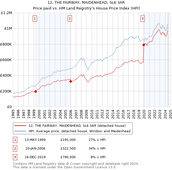 12, THE FAIRWAY, MAIDENHEAD, SL6 3AR: Price paid vs HM Land Registry's House Price Index