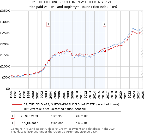 12, THE FIELDINGS, SUTTON-IN-ASHFIELD, NG17 2TF: Price paid vs HM Land Registry's House Price Index