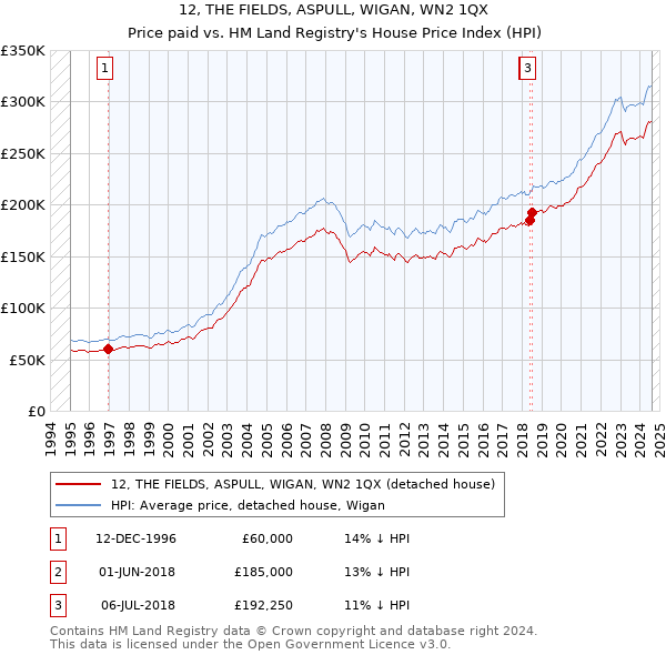 12, THE FIELDS, ASPULL, WIGAN, WN2 1QX: Price paid vs HM Land Registry's House Price Index