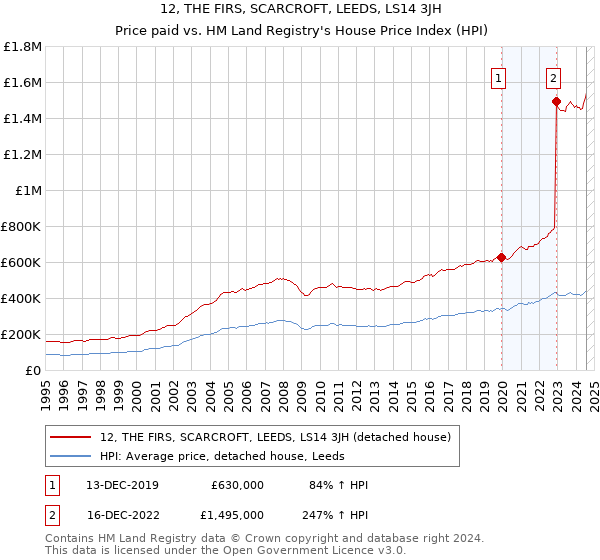 12, THE FIRS, SCARCROFT, LEEDS, LS14 3JH: Price paid vs HM Land Registry's House Price Index