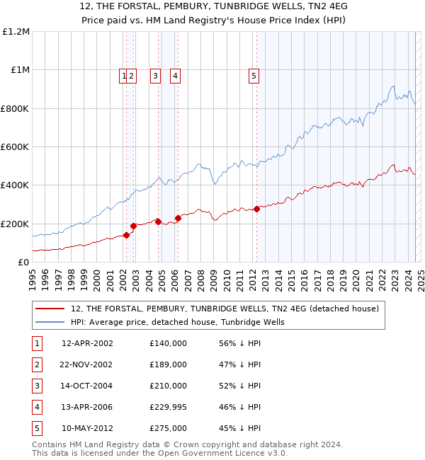 12, THE FORSTAL, PEMBURY, TUNBRIDGE WELLS, TN2 4EG: Price paid vs HM Land Registry's House Price Index