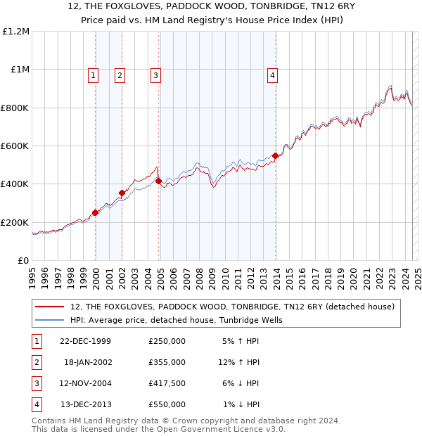 12, THE FOXGLOVES, PADDOCK WOOD, TONBRIDGE, TN12 6RY: Price paid vs HM Land Registry's House Price Index