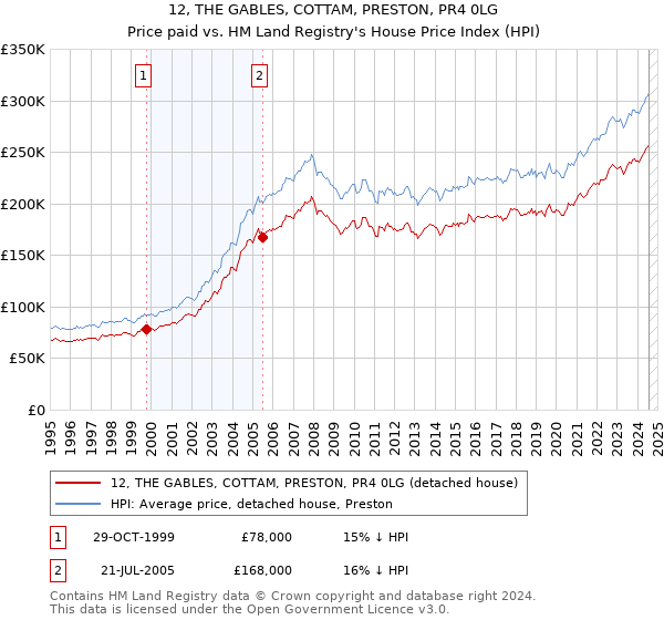 12, THE GABLES, COTTAM, PRESTON, PR4 0LG: Price paid vs HM Land Registry's House Price Index