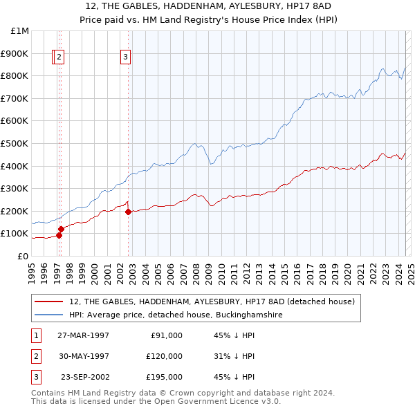 12, THE GABLES, HADDENHAM, AYLESBURY, HP17 8AD: Price paid vs HM Land Registry's House Price Index