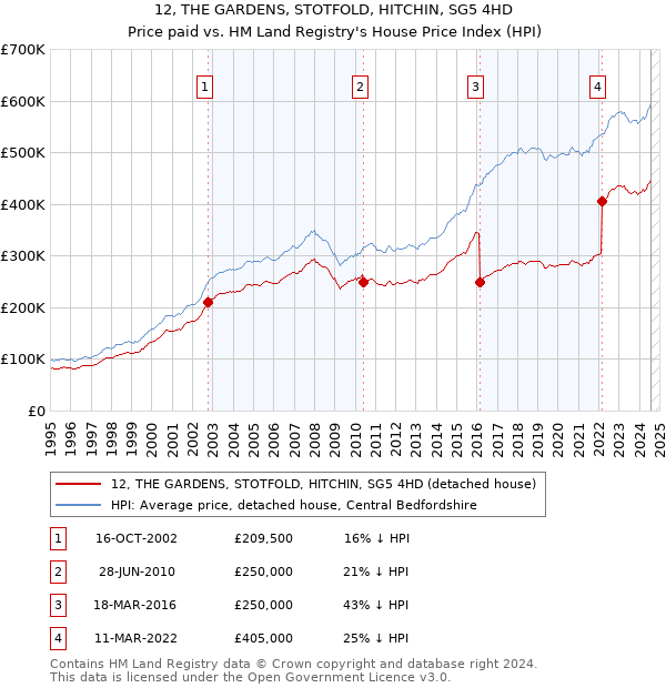 12, THE GARDENS, STOTFOLD, HITCHIN, SG5 4HD: Price paid vs HM Land Registry's House Price Index