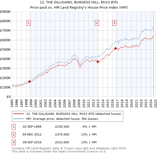 12, THE GILLIGANS, BURGESS HILL, RH15 8TD: Price paid vs HM Land Registry's House Price Index