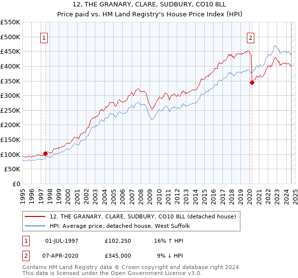 12, THE GRANARY, CLARE, SUDBURY, CO10 8LL: Price paid vs HM Land Registry's House Price Index