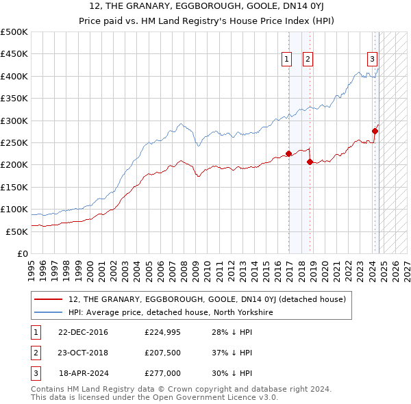 12, THE GRANARY, EGGBOROUGH, GOOLE, DN14 0YJ: Price paid vs HM Land Registry's House Price Index