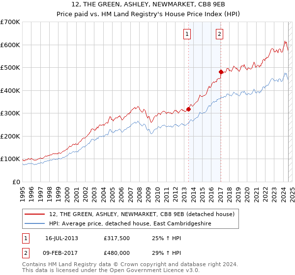 12, THE GREEN, ASHLEY, NEWMARKET, CB8 9EB: Price paid vs HM Land Registry's House Price Index