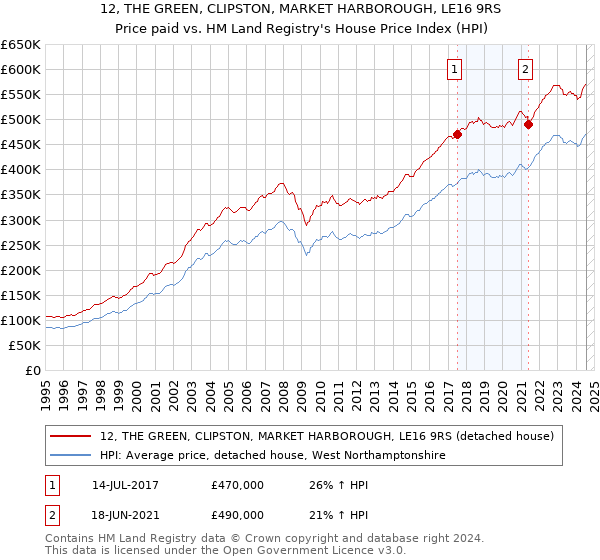 12, THE GREEN, CLIPSTON, MARKET HARBOROUGH, LE16 9RS: Price paid vs HM Land Registry's House Price Index