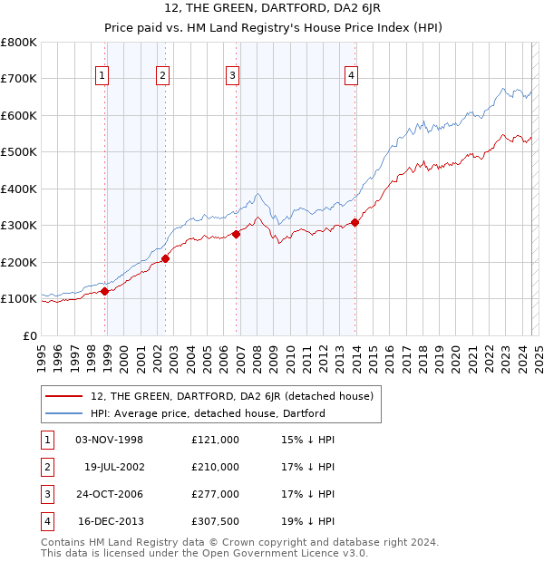 12, THE GREEN, DARTFORD, DA2 6JR: Price paid vs HM Land Registry's House Price Index