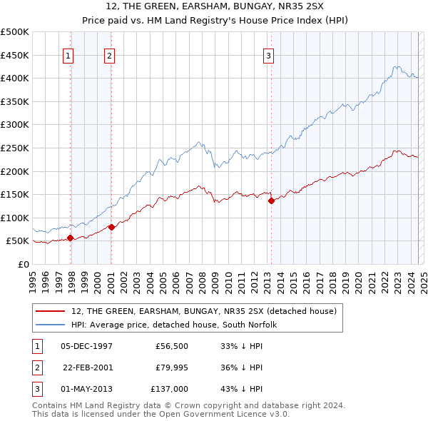 12, THE GREEN, EARSHAM, BUNGAY, NR35 2SX: Price paid vs HM Land Registry's House Price Index