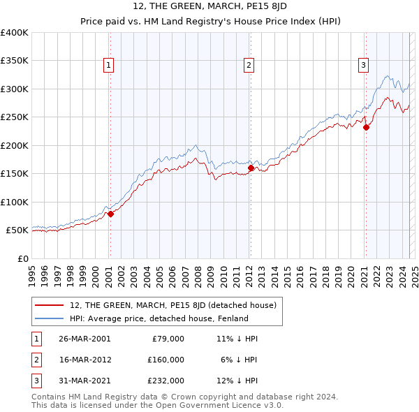 12, THE GREEN, MARCH, PE15 8JD: Price paid vs HM Land Registry's House Price Index