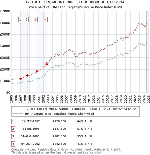 12, THE GREEN, MOUNTSORREL, LOUGHBOROUGH, LE12 7AF: Price paid vs HM Land Registry's House Price Index