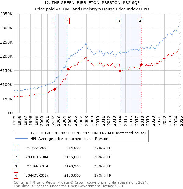 12, THE GREEN, RIBBLETON, PRESTON, PR2 6QF: Price paid vs HM Land Registry's House Price Index