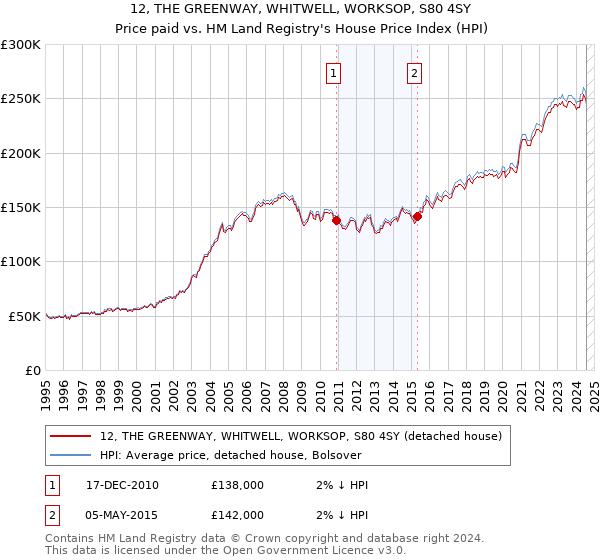 12, THE GREENWAY, WHITWELL, WORKSOP, S80 4SY: Price paid vs HM Land Registry's House Price Index