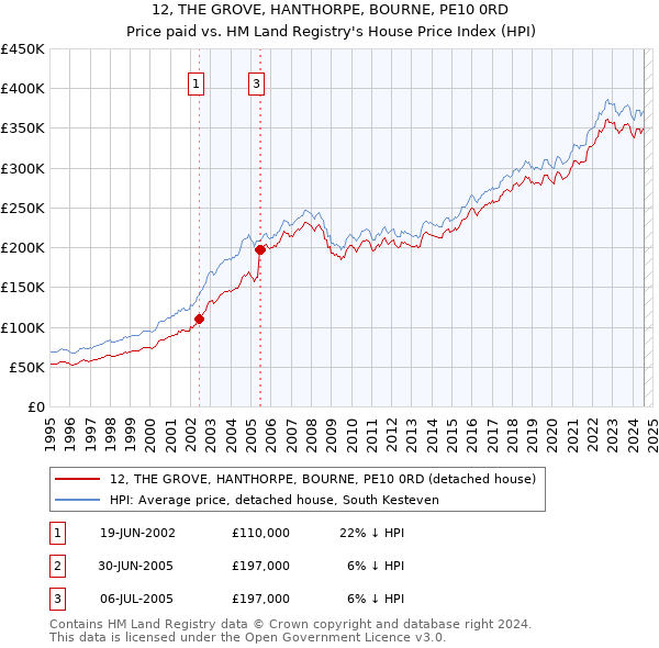 12, THE GROVE, HANTHORPE, BOURNE, PE10 0RD: Price paid vs HM Land Registry's House Price Index