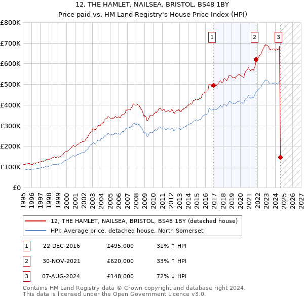 12, THE HAMLET, NAILSEA, BRISTOL, BS48 1BY: Price paid vs HM Land Registry's House Price Index