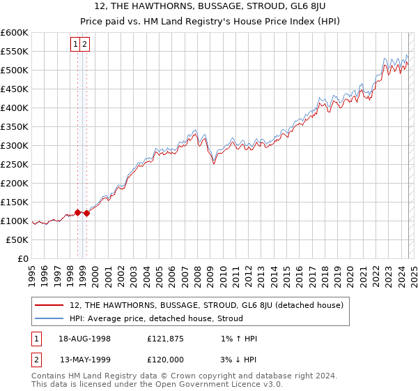 12, THE HAWTHORNS, BUSSAGE, STROUD, GL6 8JU: Price paid vs HM Land Registry's House Price Index