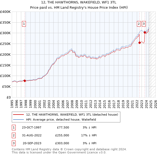 12, THE HAWTHORNS, WAKEFIELD, WF1 3TL: Price paid vs HM Land Registry's House Price Index