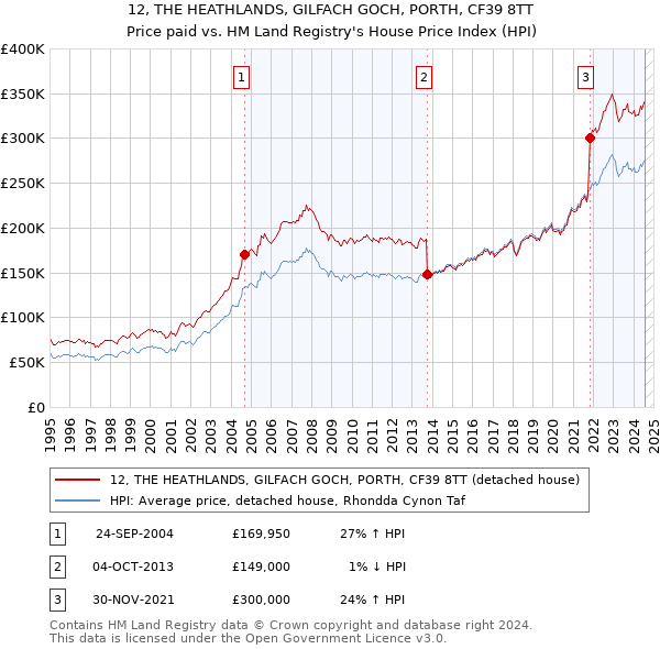 12, THE HEATHLANDS, GILFACH GOCH, PORTH, CF39 8TT: Price paid vs HM Land Registry's House Price Index