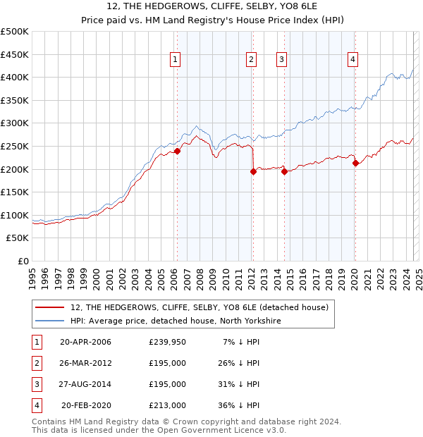 12, THE HEDGEROWS, CLIFFE, SELBY, YO8 6LE: Price paid vs HM Land Registry's House Price Index