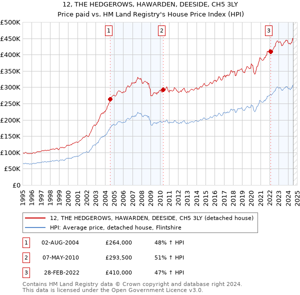 12, THE HEDGEROWS, HAWARDEN, DEESIDE, CH5 3LY: Price paid vs HM Land Registry's House Price Index