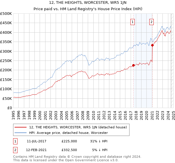 12, THE HEIGHTS, WORCESTER, WR5 1JN: Price paid vs HM Land Registry's House Price Index