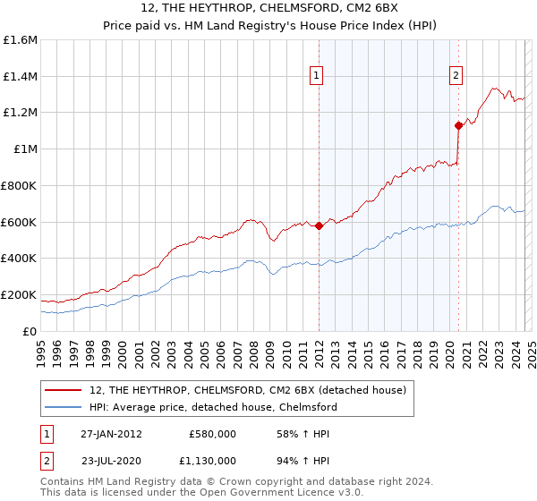 12, THE HEYTHROP, CHELMSFORD, CM2 6BX: Price paid vs HM Land Registry's House Price Index