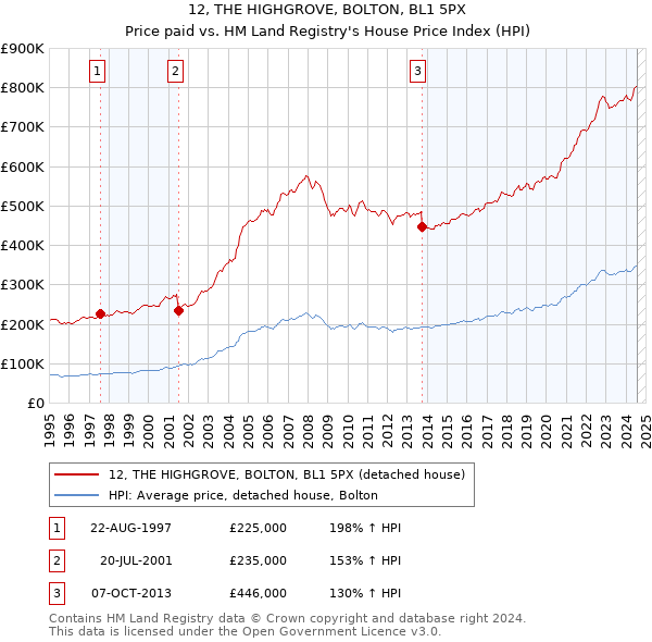 12, THE HIGHGROVE, BOLTON, BL1 5PX: Price paid vs HM Land Registry's House Price Index