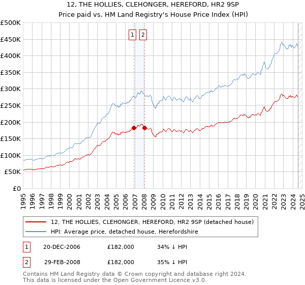 12, THE HOLLIES, CLEHONGER, HEREFORD, HR2 9SP: Price paid vs HM Land Registry's House Price Index