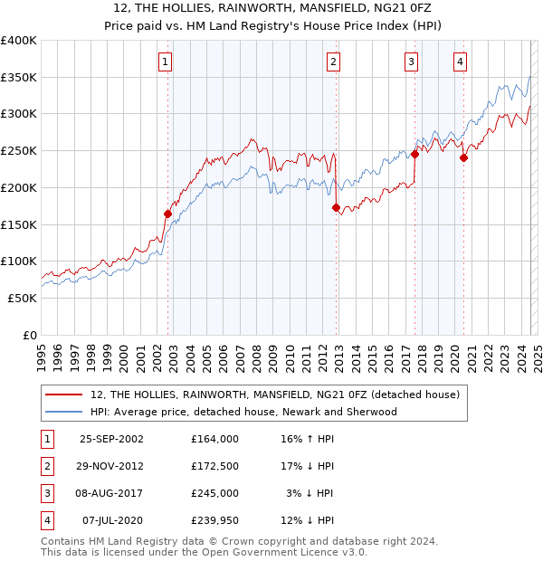 12, THE HOLLIES, RAINWORTH, MANSFIELD, NG21 0FZ: Price paid vs HM Land Registry's House Price Index