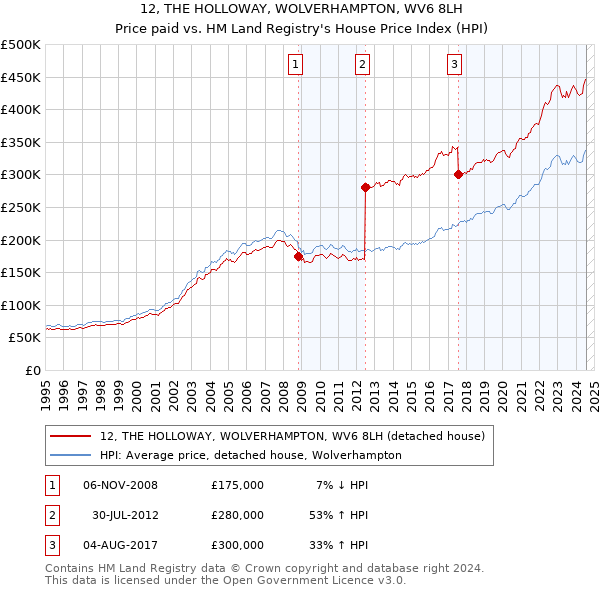 12, THE HOLLOWAY, WOLVERHAMPTON, WV6 8LH: Price paid vs HM Land Registry's House Price Index