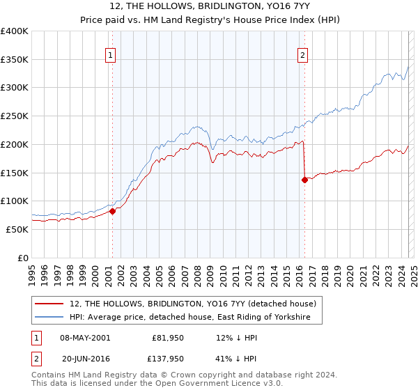 12, THE HOLLOWS, BRIDLINGTON, YO16 7YY: Price paid vs HM Land Registry's House Price Index