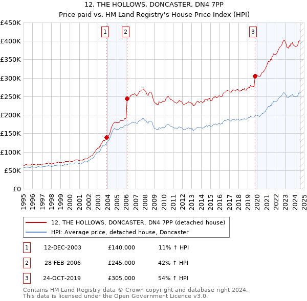 12, THE HOLLOWS, DONCASTER, DN4 7PP: Price paid vs HM Land Registry's House Price Index