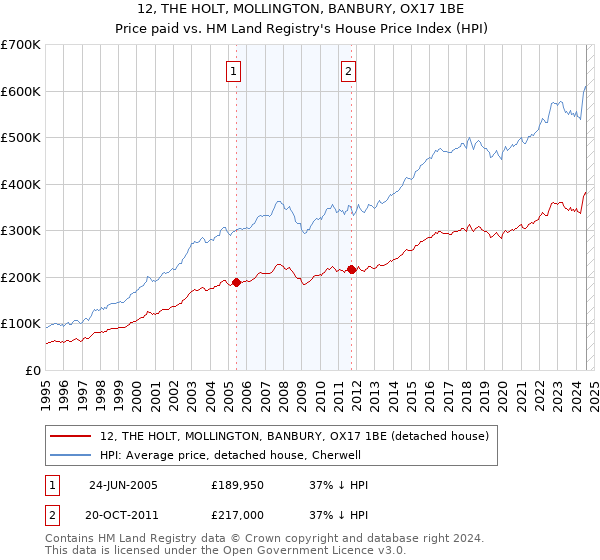 12, THE HOLT, MOLLINGTON, BANBURY, OX17 1BE: Price paid vs HM Land Registry's House Price Index