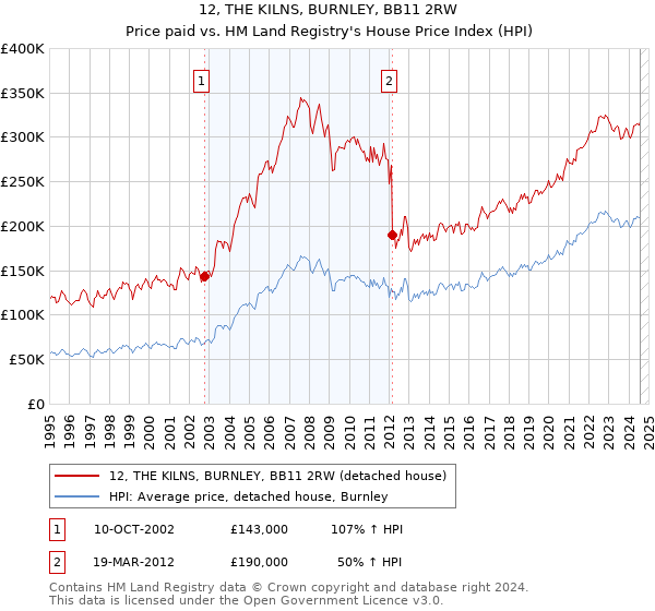 12, THE KILNS, BURNLEY, BB11 2RW: Price paid vs HM Land Registry's House Price Index